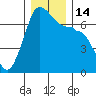 San Juan Island tide chart for Wednesday, December 14, 2022