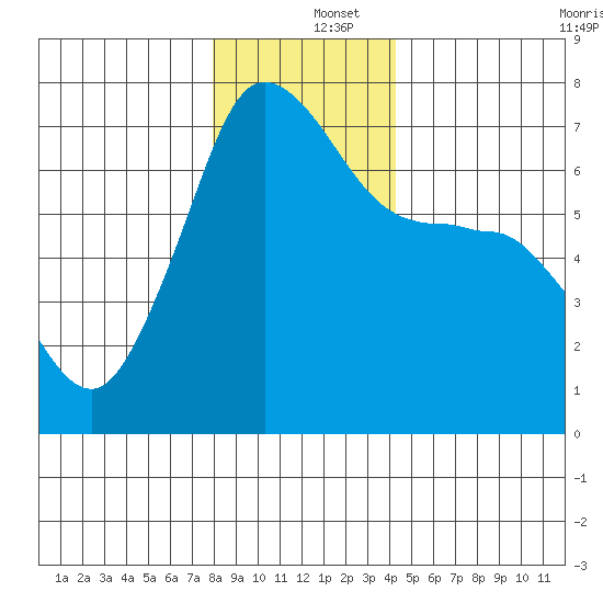 San Juan Island tide chart for Thursday, December 15, 2022