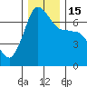 San Juan Island tide chart for Thursday, December 15, 2022