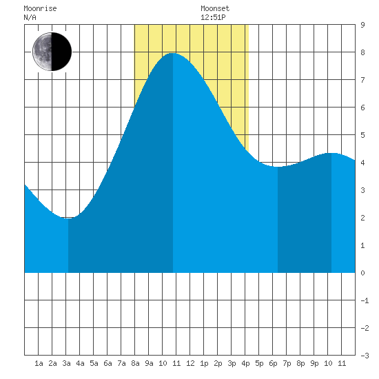San Juan Island tide chart for Friday, December 16, 2022