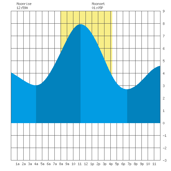 San Juan Island tide chart for Saturday, December 17, 2022