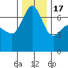 San Juan Island tide chart for Saturday, December 17, 2022
