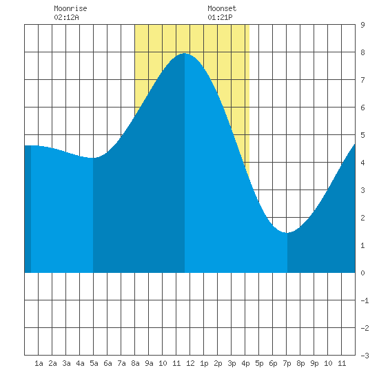 San Juan Island tide chart for Sunday, December 18, 2022