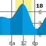 San Juan Island tide chart for Sunday, December 18, 2022