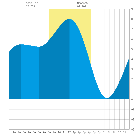 San Juan Island tide chart for Monday, December 19, 2022