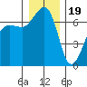 San Juan Island tide chart for Monday, December 19, 2022
