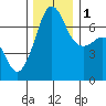San Juan Island tide chart for Thursday, December 1, 2022