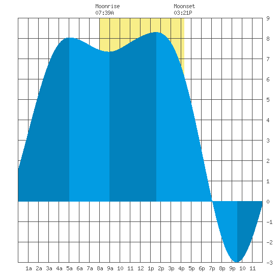 San Juan Island tide chart for Thursday, December 22, 2022