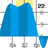 San Juan Island tide chart for Thursday, December 22, 2022