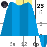 San Juan Island tide chart for Friday, December 23, 2022