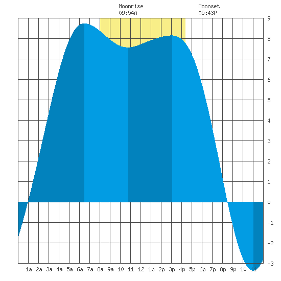 San Juan Island tide chart for Saturday, December 24, 2022