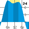 San Juan Island tide chart for Saturday, December 24, 2022