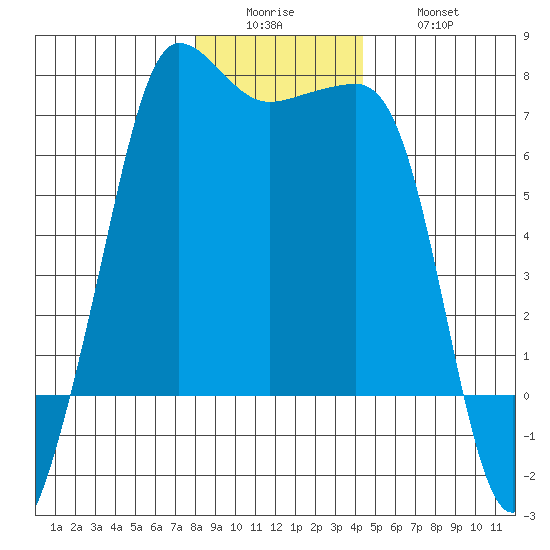San Juan Island tide chart for Sunday, December 25, 2022