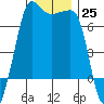 San Juan Island tide chart for Sunday, December 25, 2022