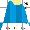 San Juan Island tide chart for Monday, December 26, 2022