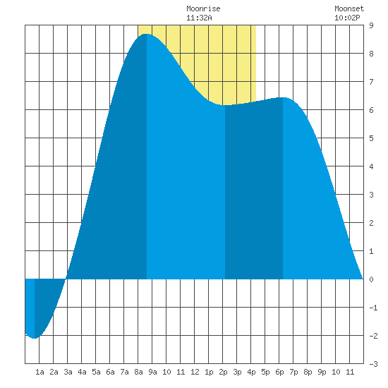 San Juan Island tide chart for Tuesday, December 27, 2022