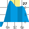San Juan Island tide chart for Tuesday, December 27, 2022