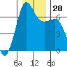 San Juan Island tide chart for Wednesday, December 28, 2022
