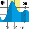 San Juan Island tide chart for Thursday, December 29, 2022