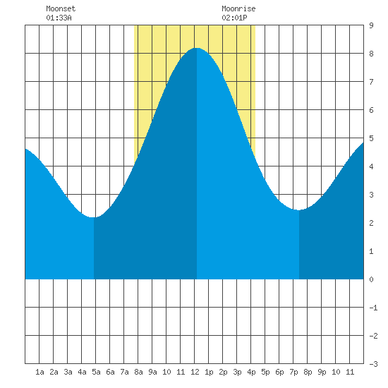 San Juan Island tide chart for Friday, December 2, 2022