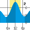 San Juan Island tide chart for Friday, December 2, 2022