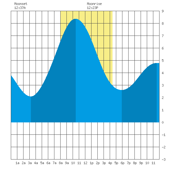 San Juan Island tide chart for Friday, December 30, 2022