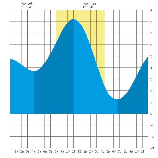 San Juan Island tide chart for Saturday, December 31, 2022