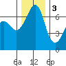 San Juan Island tide chart for Saturday, December 3, 2022
