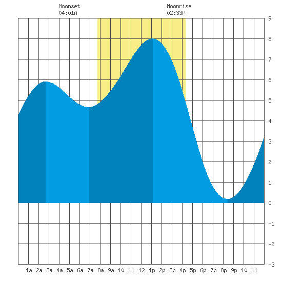 San Juan Island tide chart for Sunday, December 4, 2022