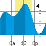 San Juan Island tide chart for Sunday, December 4, 2022