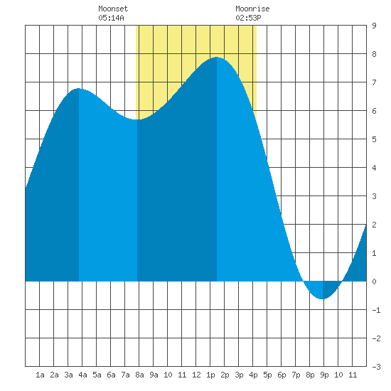 San Juan Island tide chart for Monday, December 5, 2022