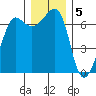 San Juan Island tide chart for Monday, December 5, 2022
