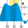 San Juan Island tide chart for Tuesday, December 6, 2022