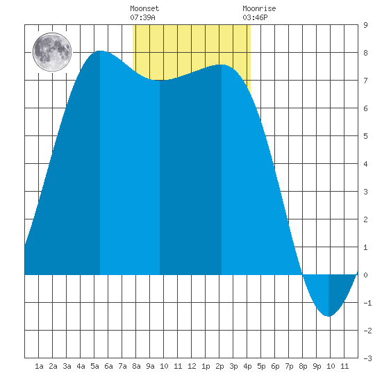 San Juan Island tide chart for Wednesday, December 7, 2022