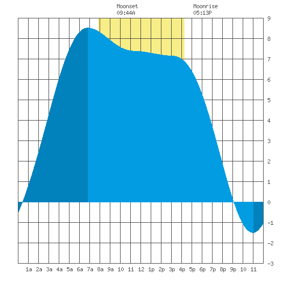 San Juan Island tide chart for Friday, December 9, 2022