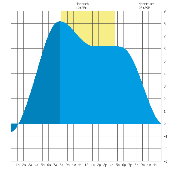 San Juan Island tide chart for Tuesday, January 10, 2023