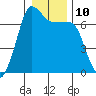 San Juan Island tide chart for Tuesday, January 10, 2023