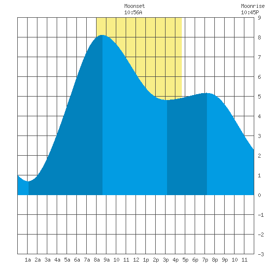 San Juan Island tide chart for Thursday, January 12, 2023