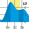 San Juan Island tide chart for Thursday, January 12, 2023