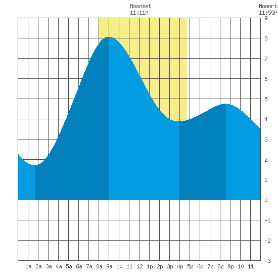 San Juan Island tide chart for Friday, January 13, 2023