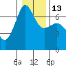 San Juan Island tide chart for Friday, January 13, 2023