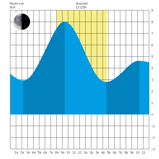 San Juan Island tide chart for Saturday, January 14, 2023
