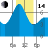 San Juan Island tide chart for Saturday, January 14, 2023