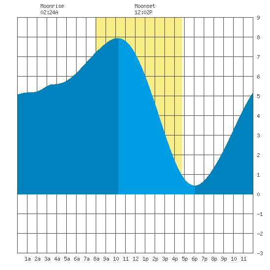 San Juan Island tide chart for Monday, January 16, 2023