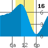 San Juan Island tide chart for Monday, January 16, 2023