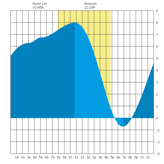 San Juan Island tide chart for Tuesday, January 17, 2023