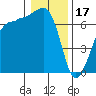 San Juan Island tide chart for Tuesday, January 17, 2023