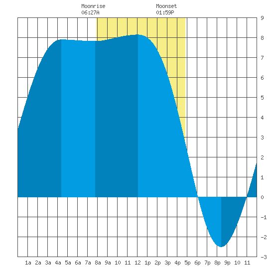 San Juan Island tide chart for Thursday, January 19, 2023