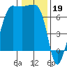 San Juan Island tide chart for Thursday, January 19, 2023