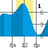 San Juan Island tide chart for Sunday, January 1, 2023